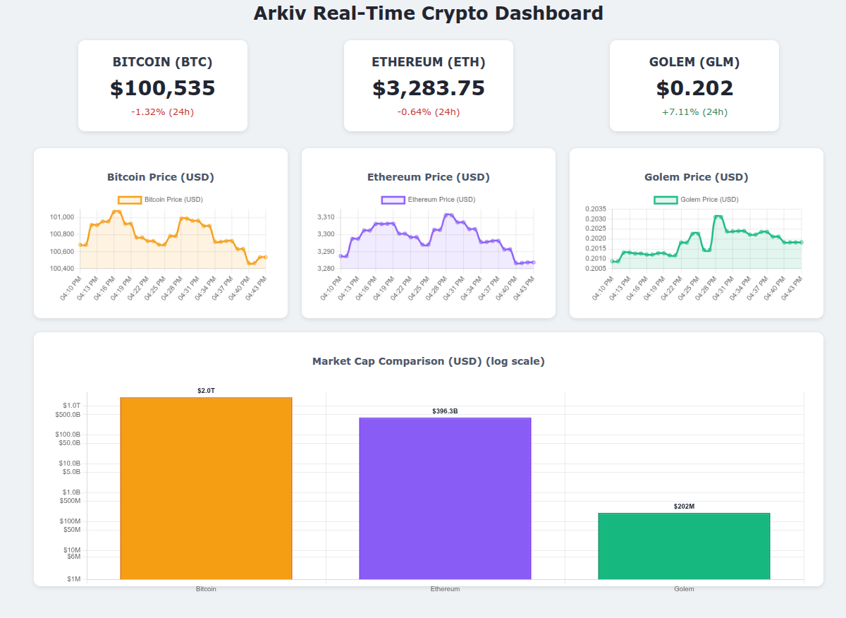 Screenshot of the real-time crypto dashboard showing charts and market cap cards for Bitcoin, Ethereum, and Golem.